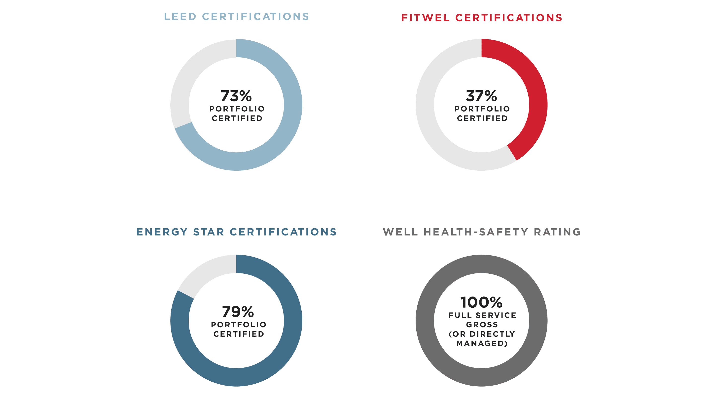 2021 Key Building Certifications Graphic—LEED, Fitwel, Energy Star, Well Health-Safety Rating